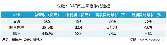 BAT争抢赛道异常激烈 百度云入局AI产业晚