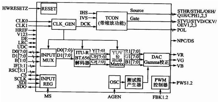 基于LPC2478 LCD控制器的模拟显示驱动系统设计