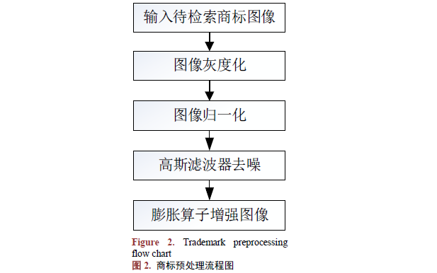 如何使用<b class='flag-5'>圖像</b>形狀特征進行商標<b class='flag-5'>圖像</b><b class='flag-5'>檢索系統(tǒng)</b>設(shè)計