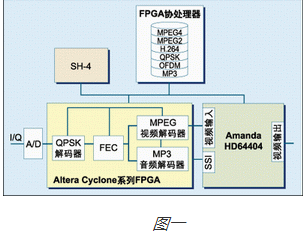 目前Altera的Cyclone系列低成本FPGA在價格方面極具競爭性