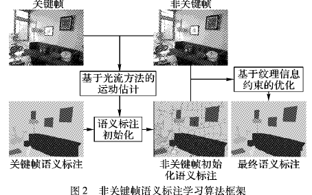 如何使用紋理信息進行<b class='flag-5'>室內場景</b>語義標注的學習方法資料說明