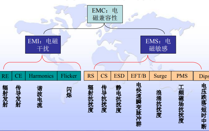 <b class='flag-5'>EMC</b>是什么意思<b class='flag-5'>EMC</b>的定義和<b class='flag-5'>EMC</b>測試項<b class='flag-5'>目的</b>詳細資料講解