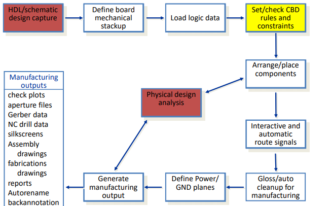 <b class='flag-5'>Cadence</b> <b class='flag-5'>Allegro</b> 16.5 PCB<b class='flag-5'>软件</b>使用教程培训资料免费下载