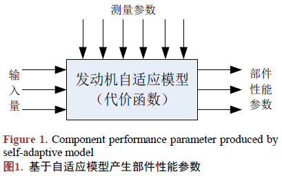 如何使用多维球体信息融合算法进行<b class='flag-5'>航空发动机</b>故障<b class='flag-5'>分类</b>分析概述