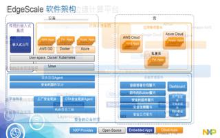 基于容器的<b class='flag-5'>边缘</b><b class='flag-5'>计算</b>应用<b class='flag-5'>介绍</b>