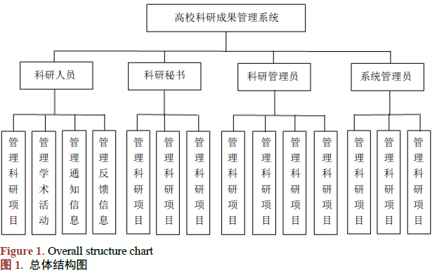 高?？蒲谐晒芾硐到y(tǒng)如何進(jìn)行設(shè)計與實現(xiàn)