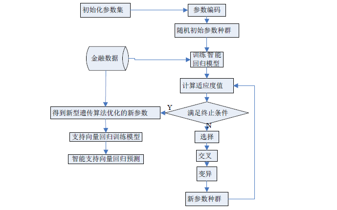 如何使用智能支持<b class='flag-5'>向量</b>機的回歸<b class='flag-5'>模型</b>進行金融數據的預測