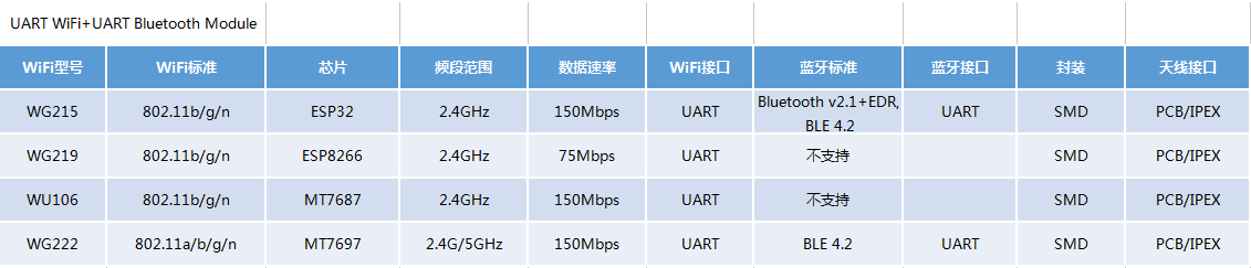 以数据传输为核心的物联网WiFi解决方案