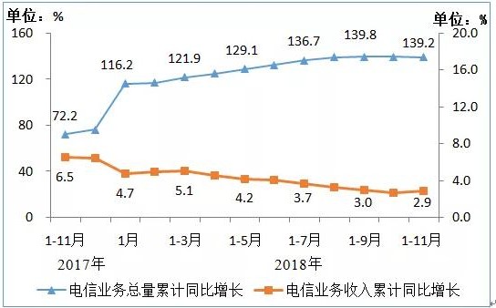 我国电信业运营情况正式公布总体收入增速小幅回升总量增速平稳