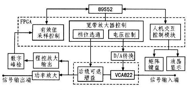 采用VCA822为核心实现可控增益宽带放大器的功能