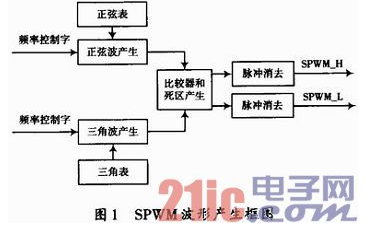 一种基于FPGA的带死区的SPWM波形产生的设计...