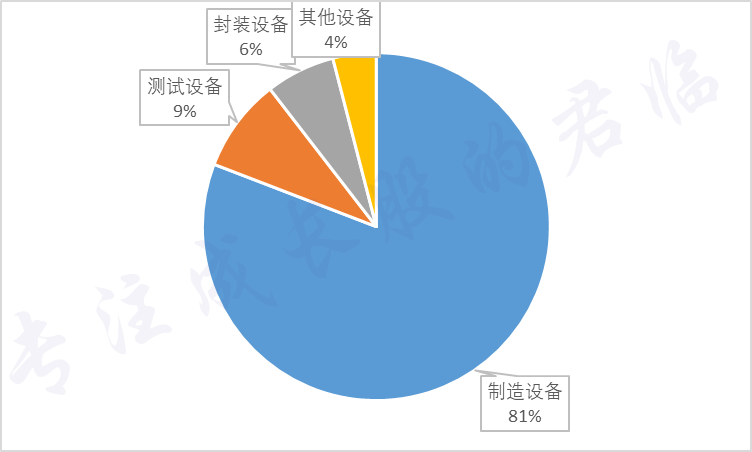 在芯片製造設備中,又主要分為光刻機,薄膜沉積設備,刻蝕機等幾類.