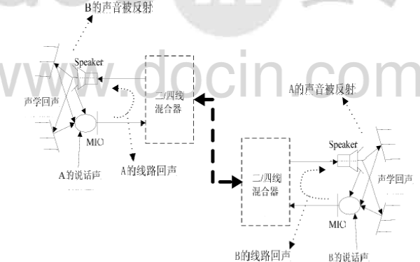 如何使用VSS-LMS算法進(jìn)行<b class='flag-5'>自適應(yīng)</b><b class='flag-5'>回聲</b><b class='flag-5'>消除</b>算法的研究與實(shí)現(xiàn)