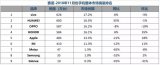 11月份國內(nèi)智能手機銷量排名，vivo以626萬臺的銷量位列第一