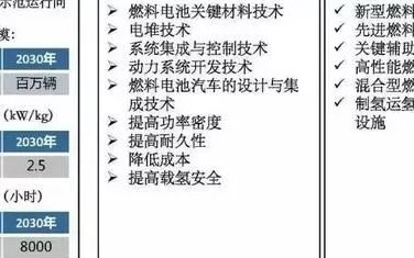 發展進度迅速，中國燃料電池汽車發展目標有望上調