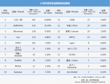 2018年11月印度畅销手机市场分析报告