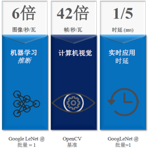 FPGA成数百家嵌入式视觉企业开发首选 用于机器...