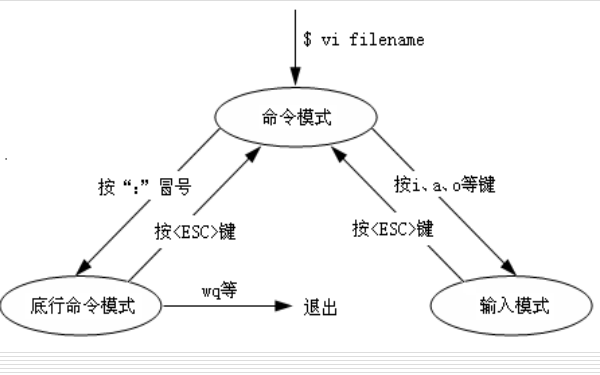 linux系統(tǒng)教程之Vi<b class='flag-5'>編輯器</b>的使用教程免費(fèi)下載