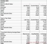 10月份全球芯片市场比去年同期增长了12.7％，比上个月增长放缓