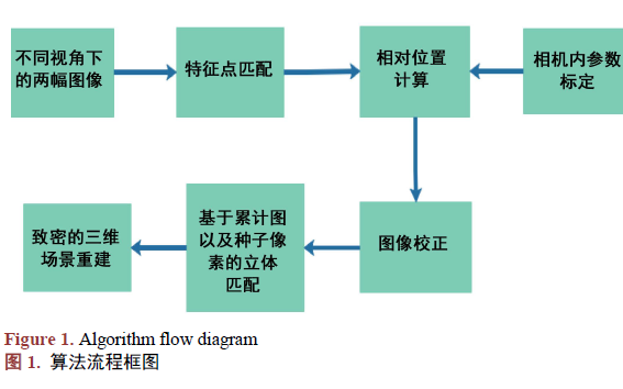 如何使用單目視覺進行高精度<b class='flag-5'>三維</b><b class='flag-5'>場景</b><b class='flag-5'>重建</b><b class='flag-5'>技術</b>研究