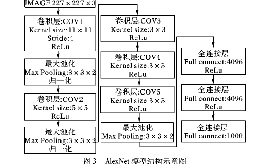 如何使用复杂<b class='flag-5'>网络</b>描述<b class='flag-5'>进行</b><b class='flag-5'>图像</b>深度卷积的<b class='flag-5'>分类</b>方法介绍