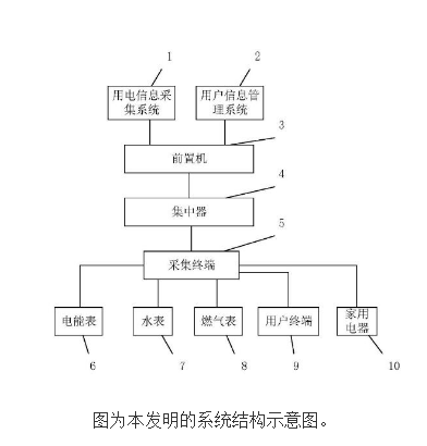 多表合一的信息采集系统的原理及设计