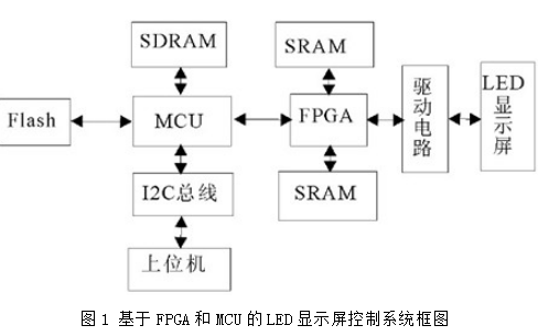 如何使用FPGA和<b>MCU</b>进行大型LED<b>显示屏</b>系统设计
