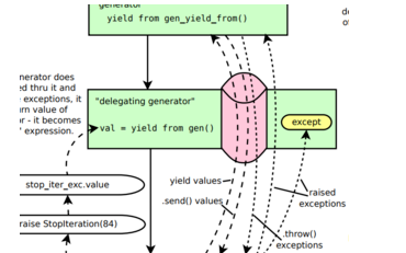 <b class='flag-5'>Python</b>教程之<b class='flag-5'>Python</b>中的<b class='flag-5'>yield</b>关键字能做什么详细程序说明