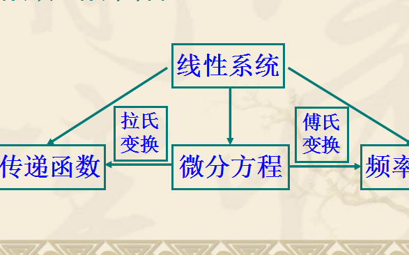 自动<b class='flag-5'>控制系统</b>教程之<b class='flag-5'>控制系统</b>的数学模型详细资料说明