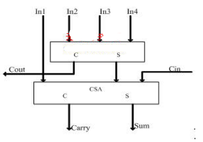 使用verilogHDL實現(xiàn)乘法器