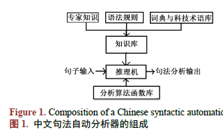 如何使用中文信息MMT模型进行<b class='flag-5'>句法</b>自动<b class='flag-5'>分析</b>资料免费下载