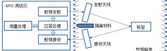 <b class='flag-5'>超高頻</b><b class='flag-5'>射頻</b>識(shí)別<b class='flag-5'>標(biāo)簽</b><b class='flag-5'>靈敏度</b>的測(cè)試<b class='flag-5'>方法</b>及解決方案