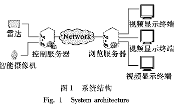 <b class='flag-5'>雷達(dá)</b><b class='flag-5'>引導(dǎo)</b>的視頻聯(lián)動(dòng)監(jiān)控模型及算法研究分析