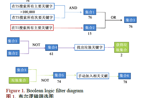 如何使用WOS進行負面口碑<b class='flag-5'>發展</b>之<b class='flag-5'>路徑分析</b>