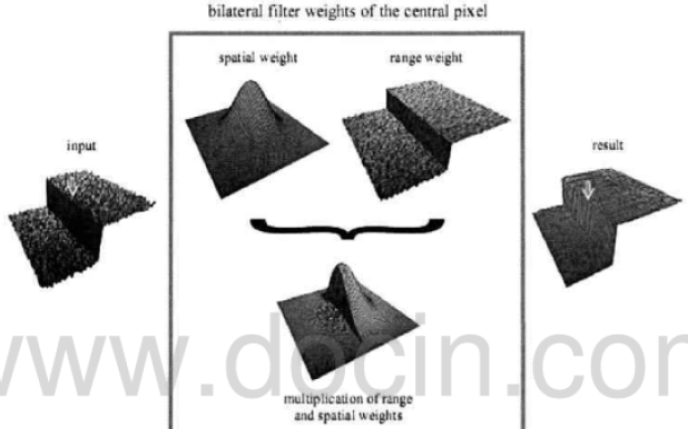 如何進行<b class='flag-5'>雙邊</b><b class='flag-5'>濾波</b>的圖像處理算法研究