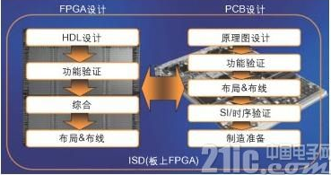 系统设计日益复杂 要求高性能FPGA的设计与PC...