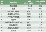 数字中国：哪些<b class='flag-5'>商品</b>是中国进口最多的、最稀缺的？