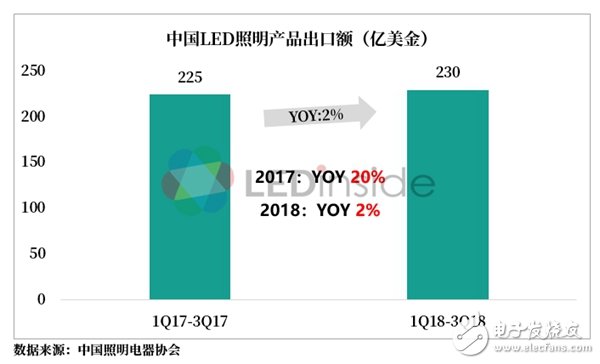 2018年LED市场需求增速远不及产能增速 2019年产能过剩问题仍将持续