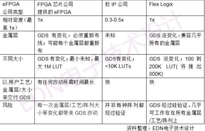 eFPGA的工作方式与FPGA芯片类似 其中有可...