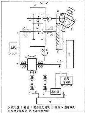 采用数控技术对HI-003铣齿机新型改造方案