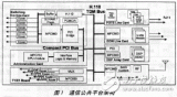 基于Compact PCI系统的通信公共平台设计与实现