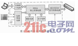 关于高速RS 232／422信号仿真器的设计详细...