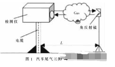 基于ARM處理器的<b class='flag-5'>汽車尾氣</b>遙測儀