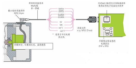 基于FPGA的EnDat接口编码器数据采集设计
