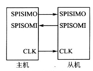 單片機(jī)spi通信的通用程序分享