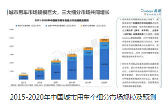 車企紛紛涉足網約車 安全與商業模式是最大優勢