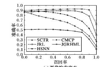 如何使用語義<b class='flag-5'>相關(guān)性</b>與拓?fù)?b class='flag-5'>關(guān)系</b>進(jìn)行跨媒體檢索算法概述