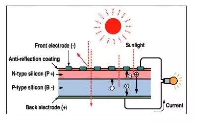 探析太阳能电池的基本工作原理及未来发展方向