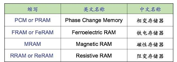 新型的存儲器技術(shù)有哪些 新型存儲器能解決哪些問題