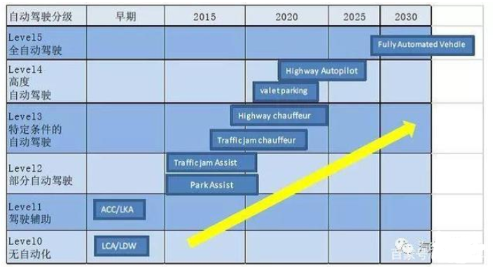 汽车电子未来将如何发展 自动驾驶商业进程加快